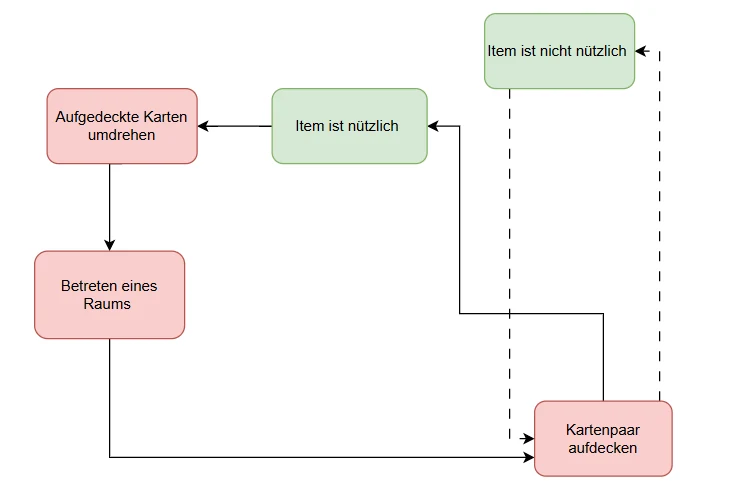 Flussdiagramm des Core Gameplay Loops mit Raumwechsel, Kartenaufdecken und Itemprüfung